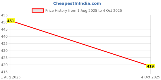 flipkart.com raisco 8x10 Ft Anti-Bird Net (80 Sq Ft) UV-Stabilized With 15Pcs Clips & Tying Ropes Camping Net raisco Price History Graph from 1 Aug 2025 to 4 Oct 2025