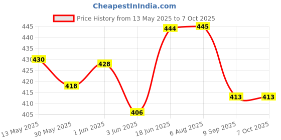flipkart.com raisco 8x12 Ft Anti-Bird Net (96 Sq Ft) UV-Stabilized With 15Pcs Clips & Tying Ropes Camping Net raisco Price History Graph from 13 May 2025 to 6 Oct 2025