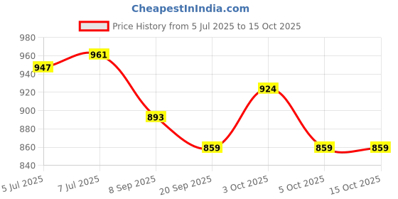 flipkart.com raisco Basketball Ring raisco Price History Graph from 5 Jul 2025 to 14 Oct 2025