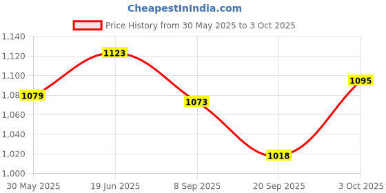 flipkart.com raisco Cotton 3mm ThicknessVolleyball Net Volleyball Net raisco Price History Graph from 30 May 2025 to 3 Oct 2025