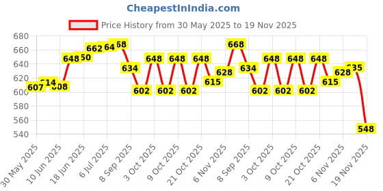flipkart.com raisco Diameter 46 cm Basketball Ring With Net Ball Size - 7 Basketball Ring raisco Price History Graph from 30 May 2025 to 19 Nov 2025
