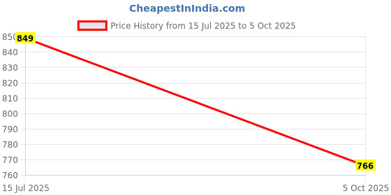 flipkart.com raisco Heavy Dori Special Gaming Volleyball Net raisco Price History Graph from 15 Jul 2025 to 5 Oct 2025