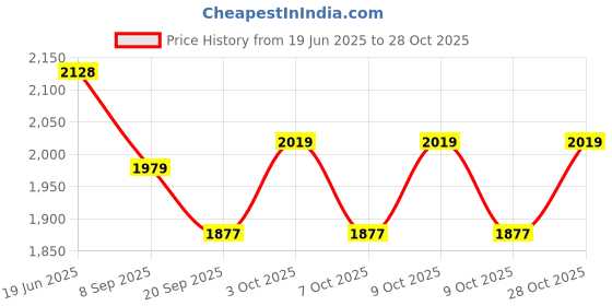 flipkart.com raisco Mini 21x3.5 Feet Practice Tennis Net raisco Price History Graph from 19 Jun 2025 to 28 Oct 2025
