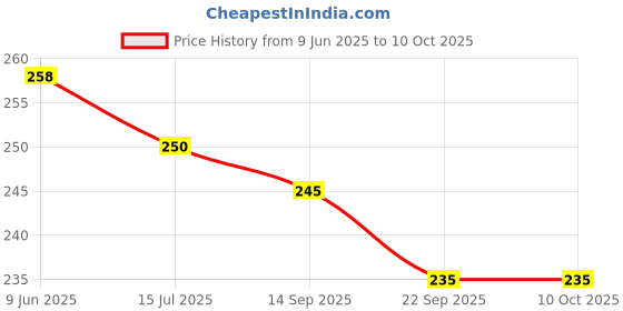 flipkart.com raisco nets maker Badminton Blue Badminton Net raisco nets maker Price History Graph from 9 Jun 2025 to 9 Oct 2025