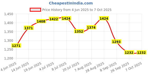 flipkart.com raisco nets maker Football Goal Net Football Net raisco nets maker Price History Graph from 4 Jun 2025 to 6 Oct 2025