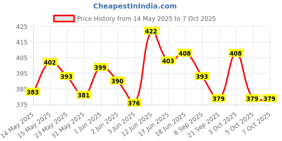 flipkart.com raisco nets maker Nylon Volleyball Net Volleyball Net raisco nets maker Price History Graph from 14 May 2025 to 6 Oct 2025