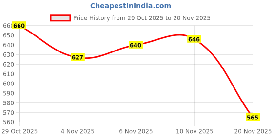 flipkart.com raisco Nylon 30x10 Foot Anti Bird & Window Protection Safety Net Camping Net raisco Price History Graph from 29 Oct 2025 to 20 Nov 2025
