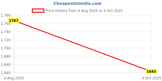 flipkart.com raisco Nylon 50x10 Foot Anti Bird & Window Protection Safety Net With Plastic Clips Camping Net raisco Price History Graph from 4 Aug 2025 to 4 Oct 2025