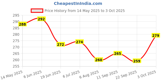 flipkart.com raisco Nylon Black Practice Volleyball Net raisco Price History Graph from 14 May 2025 to 3 Oct 2025