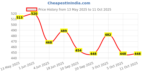 flipkart.com raisco Nylon Gaming Volleyball Net raisco Price History Graph from 13 May 2025 to 10 Oct 2025