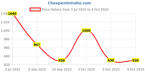 flipkart.com raisco Nylon Ring Diameter 36 cm With 2 Net & Screw/Bolts Ball Size 6 Basketball Ring raisco Price History Graph from 3 Jul 2025 to 8 Oct 2025