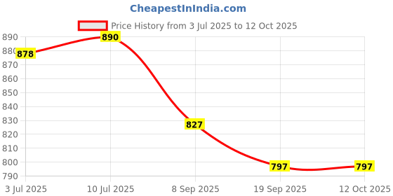flipkart.com raisco Pair Basketball Ring raisco Price History Graph from 3 Jul 2025 to 12 Oct 2025