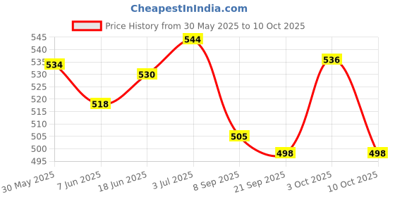flipkart.com raisco Plastic Volleyball Net raisco Price History Graph from 30 May 2025 to 10 Oct 2025