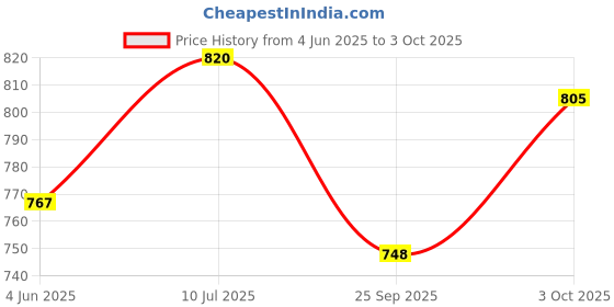 flipkart.com raisco Professional Badminton Net raisco Price History Graph from 4 Jun 2025 to 3 Oct 2025