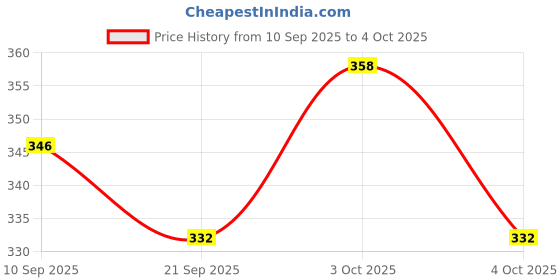 flipkart.com raisco R716F Nylon Badminton Net raisco Price History Graph from 10 Sep 2025 to 4 Oct 2025
