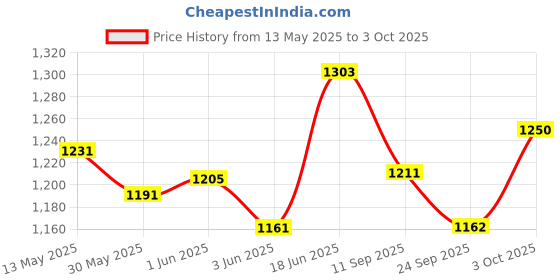 flipkart.com raisco Rings Pair Basketball Net raisco Price History Graph from 13 May 2025 to 3 Oct 2025