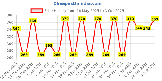 flipkart.com raisco Silkey Basketball Net raisco Price History Graph from 16 May 2025 to 3 Oct 2025