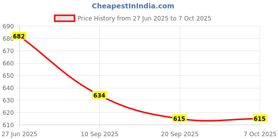flipkart.com raisco Silky Basketball Net raisco Price History Graph from 27 Jun 2025 to 7 Oct 2025