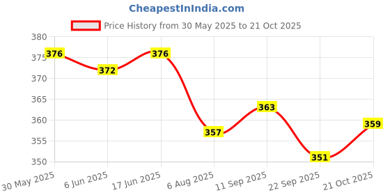 flipkart.com raisco Star Volleyball Net raisco Price History Graph from 30 May 2025 to 21 Oct 2025