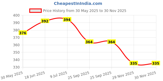 flipkart.com raisco Top-Tap Practice Badminton Net raisco Price History Graph from 30 May 2025 to 30 Nov 2025