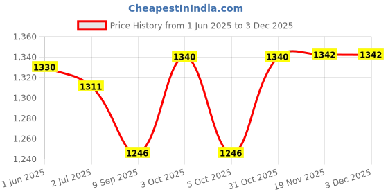 flipkart.com raisco Tournament High Quality Volleyball Net raisco Price History Graph from 1 Jun 2025 to 2 Dec 2025