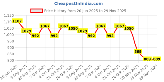 flipkart.com raisco Tournament Quality 2.5MM Thickness Volleyball Net raisco Price History Graph from 20 Jun 2025 to 29 Nov 2025