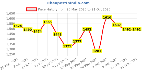 flipkart.com campus RAISE Sneakers For Women campus Price History Graph from 25 May 2025 to 21 Oct 2025