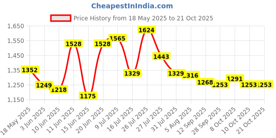 flipkart.com campus RAISE Sneakers For Women campus Price History Graph from 18 May 2025 to 21 Oct 2025