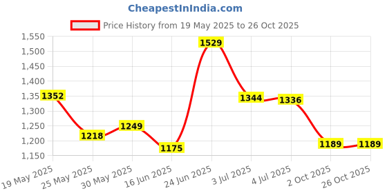 flipkart.com campus RAISE Sneakers For Women campus Price History Graph from 19 May 2025 to 26 Oct 2025