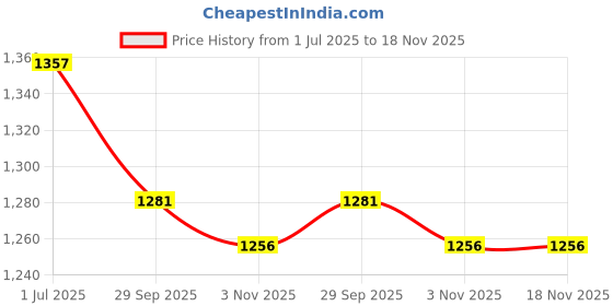 flipkart.com campus RAISE Sneakers For Women campus Price History Graph from 1 Jul 2025 to 18 Nov 2025