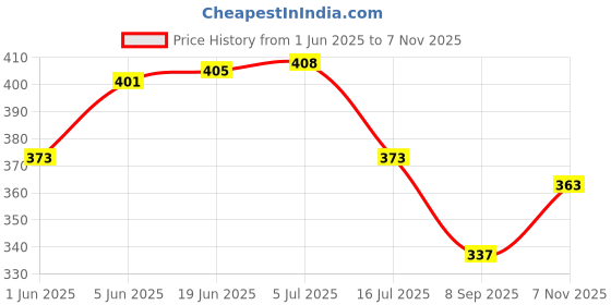 flipkart.com raise Wall Flat Placement Camera Mount Price History Graph from 1 Jun 2025 to 7 Nov 2025