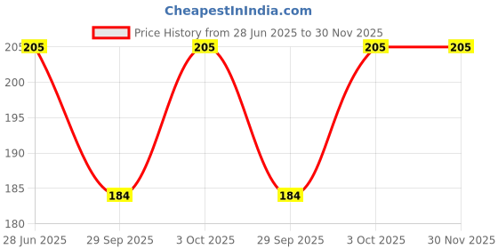 flipkart.com RaiseAbove Men Pure Cotton Handkerchief ["White"] Handkerchief Price History Graph from 28 Jun 2025 to 30 Nov 2025