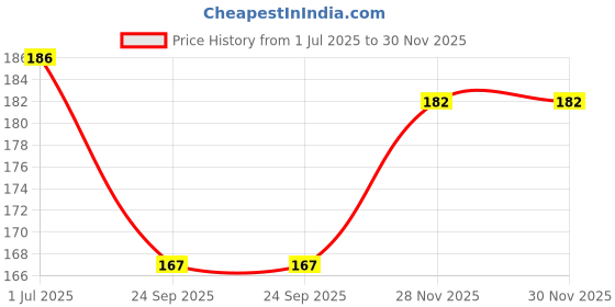 flipkart.com RaiseAbove Men Pure Cotton Handkerchief ["White"] Handkerchief Price History Graph from 1 Jul 2025 to 30 Nov 2025
