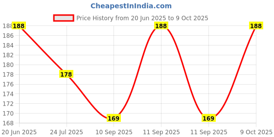 flipkart.com RaiseAbove STRIPED HANKIES AND HANDKERCHIE ["White"] Handkerchief Price History Graph from 20 Jun 2025 to 9 Oct 2025