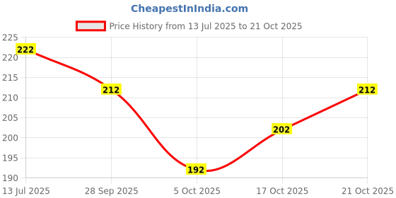 flipkart.com raisechic Round Neck Women Blouse raisechic Price History Graph from 13 Jul 2025 to 21 Oct 2025