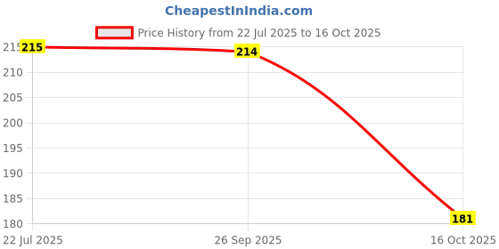 flipkart.com raisechic Round Neck Women Blouse raisechic Price History Graph from 22 Jul 2025 to 16 Oct 2025