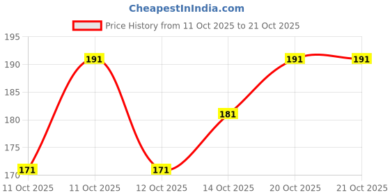 flipkart.com raisechic Round Neck Women Blouse raisechic Price History Graph from 11 Oct 2025 to 21 Oct 2025