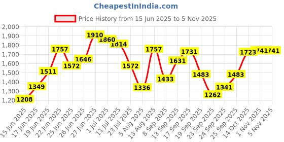flipkart.com ursus Raised Edges Black Cowmat Premium Quality Waterproof Cow, Dog, Guinea Pig, Hamster, Miniature Pig Pet Mat ursus Price History Graph from 15 Jun 2025 to 1 Nov 2025
