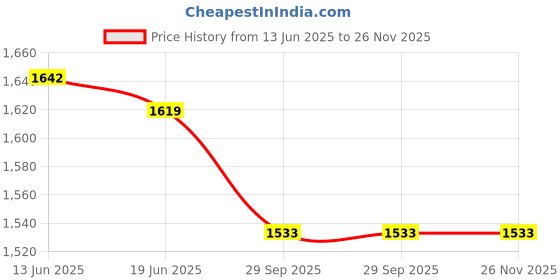 flipkart.com veayva RAISED TOILET SEAT 4 INCH WITH LID |COMMODE SEAT ELEVATOR 4 INCH WITH LID Commode Shower Chair veayva Price History Graph from 13 Jun 2025 to 26 Nov 2025