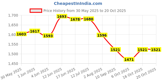 flipkart.com veayva RAISED TOILET SEAT 6 INCH |COMMODE SEAT ELEVATOR 6 INCH Commode Shower Chair veayva Price History Graph from 30 May 2025 to 19 Oct 2025