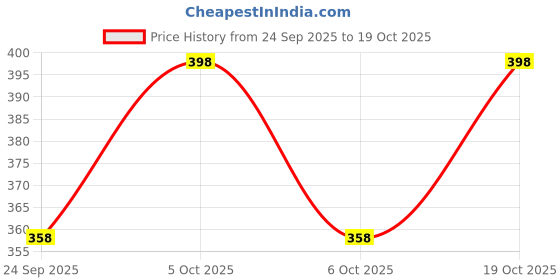 flipkart.com raishas Round Neck Women Blouse raishas Price History Graph from 24 Sep 2025 to 19 Oct 2025