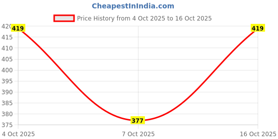 flipkart.com raishas V-Neck Women Blouse raishas Price History Graph from 4 Oct 2025 to 16 Oct 2025
