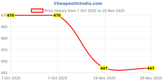 flipkart.com raishsa Aesthetic Green Colour Ceramic Tea Cup Set of 6 . | Handcrafted. Cup Serving Set raishsa Price History Graph from 7 Oct 2025 to 29 Nov 2025