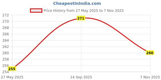 flipkart.com raishsa Pack of 2 Ceramic Indigo coloured Cloud cup & saucer raishsa Price History Graph from 27 May 2025 to 7 Nov 2025
