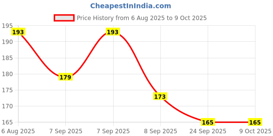 flipkart.com raisin handicrafts Empty Cutlery Holder Case raisin handicrafts Price History Graph from 6 Aug 2025 to 9 Oct 2025