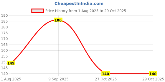 flipkart.com raisingcraft macrame wall hanging shelf raisingcraft Price History Graph from 1 Aug 2025 to 27 Oct 2025