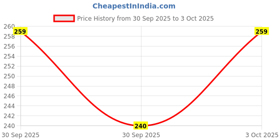 flipkart.com raisingcraft Triple macrame hanging shelf Boho macrame shelves Eco-friendly nursery shelf raisingcraft Price History Graph from 30 Sep 2025 to 3 Oct 2025