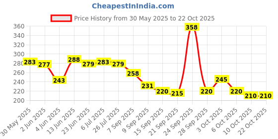 flipkart.com raisons 23 L Gym Duffel Bag - Sports Gym Bag, Durable for Travel Duffel Bag with Shoulder Strap - Black raisons Price History Graph from 30 May 2025 to 21 Oct 2025