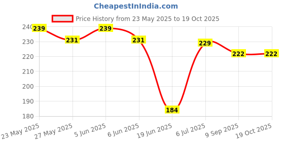 flipkart.com raissa Six Pack At Home Ab Exerciser raissa Price History Graph from 23 May 2025 to 19 Oct 2025