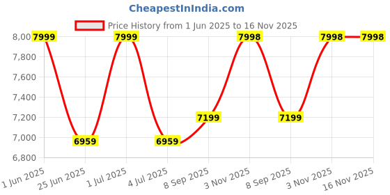 flipkart.com mexple RaiXerSE Premium Commode Seat Extension with Side Handle Upto 5-Inches Western Commode mexple Price History Graph from 1 Jun 2025 to 16 Nov 2025